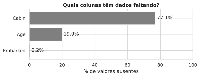 Gráfico 1: 2. Visão geral e qualidade dos dados