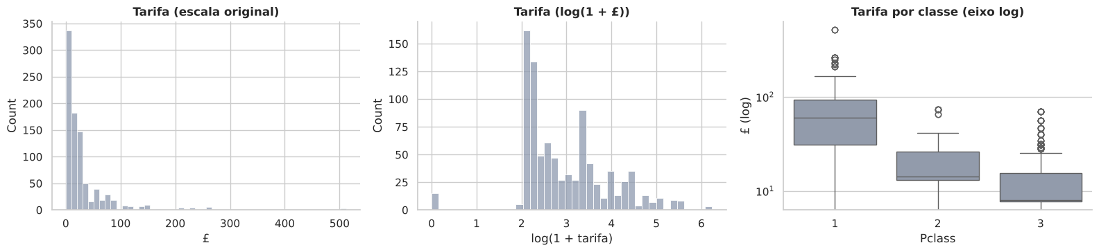 Gráfico 4: 3. Análise univariada