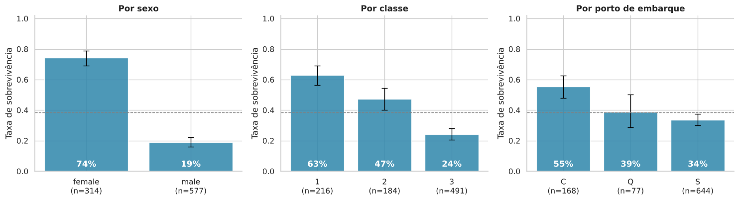 Gráfico 6: 4.1 Os três fatores clássicos: sexo, classe e porto