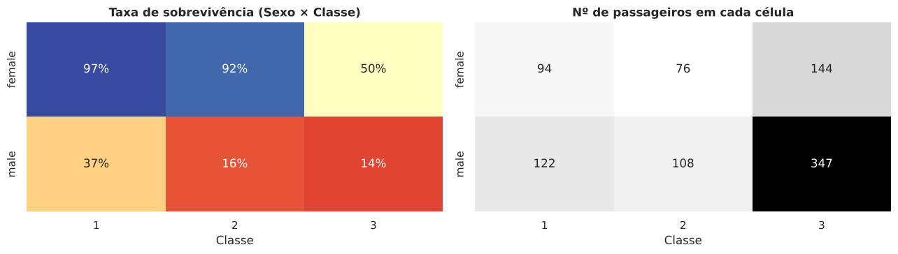 Gráfico 7: 4.1 Os três fatores clássicos: sexo, classe e porto