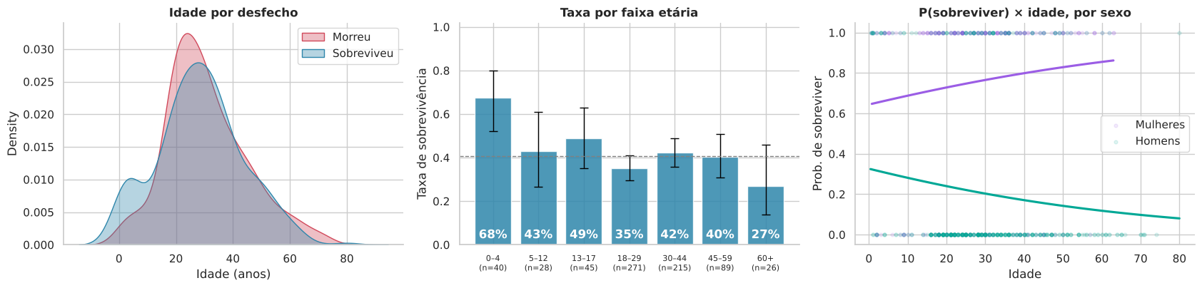 Gráfico 8: 4.3 Idade