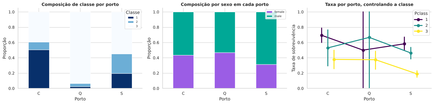 Gráfico 11: 4.6 Porto de embarque: efeito real ou confusão?