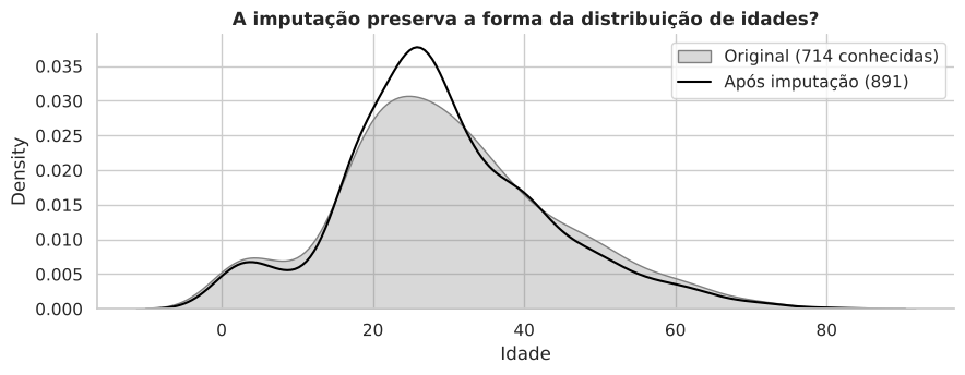 Gráfico 14: 6. Tratamento das idades ausentes (20% dos passageiros)