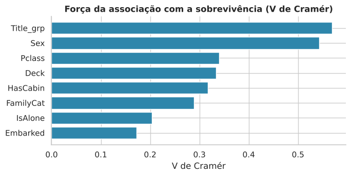 Gráfico 15: 7.1 Associação das variáveis categóricas com a sobrevivência