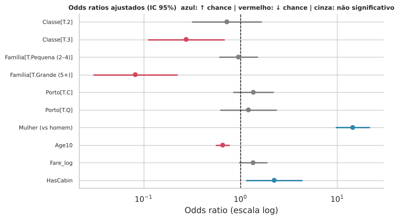 Gráfico 16: 7.4 Regressão logística: efeitos "mantendo tudo mais constante"