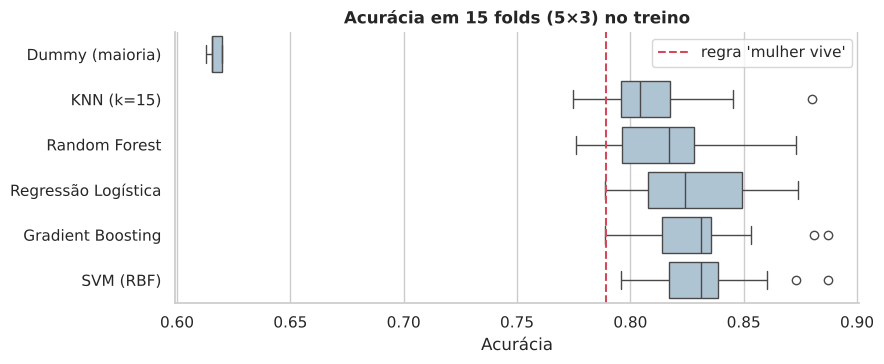 Gráfico 19: 9.1 Linhas de base e comparação de modelos por validação cruzada
