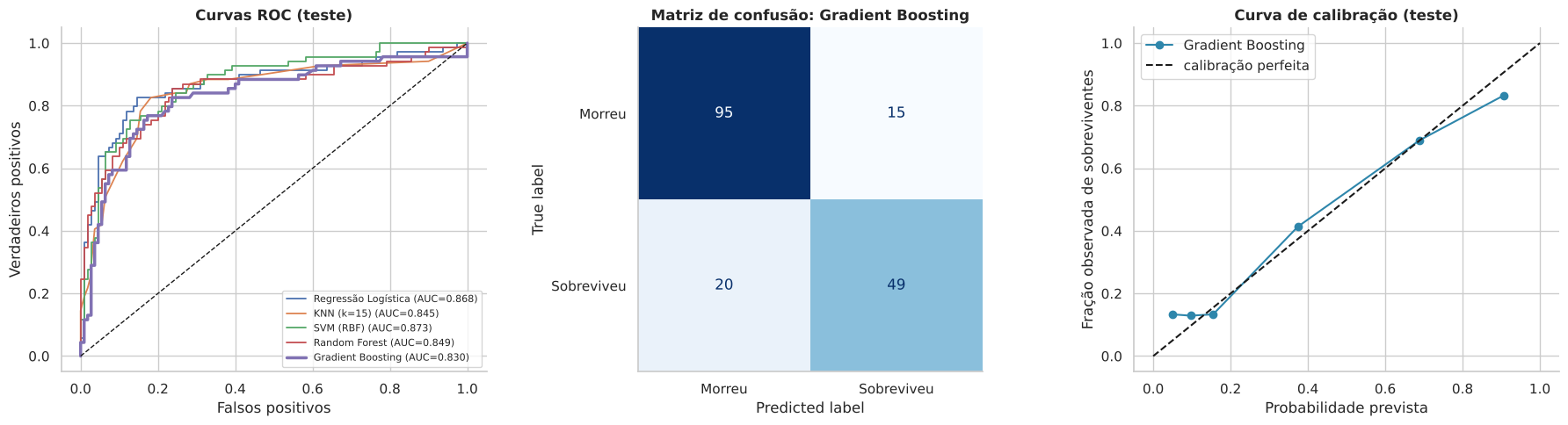 Gráfico 20: 9.3 Avaliação final no conjunto de teste (uma única vez)