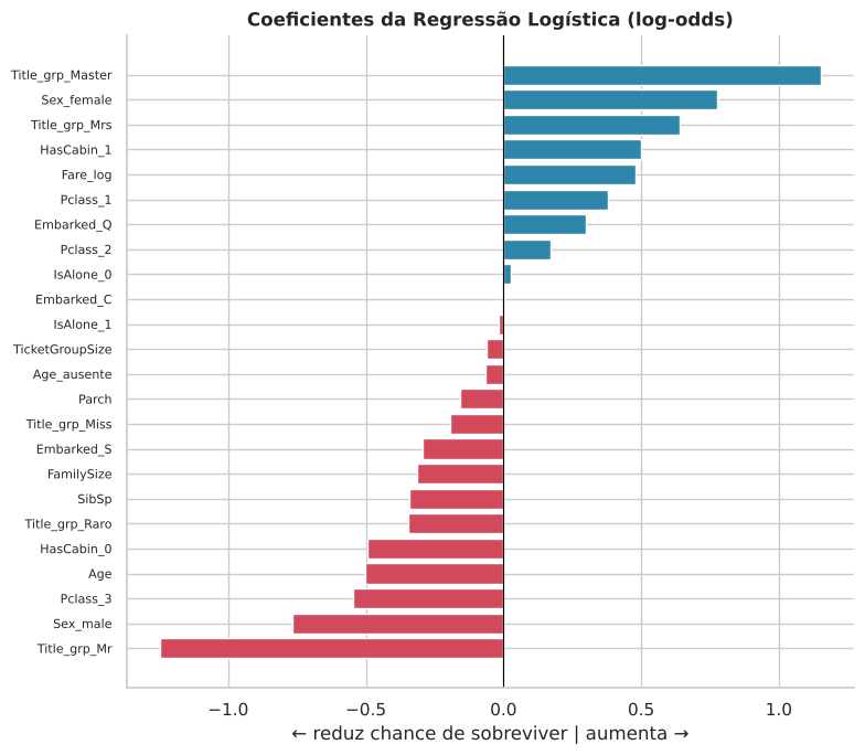 Gráfico 22: 10.2 O que diz a regressão logística (interpretável)
