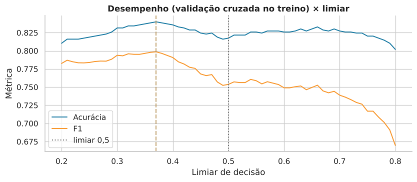 Gráfico 23: 10.3 Escolha do limiar de decisão