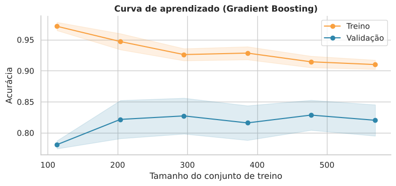 Gráfico 24: 10.5 Curva de aprendizado: mais dados ajudariam?